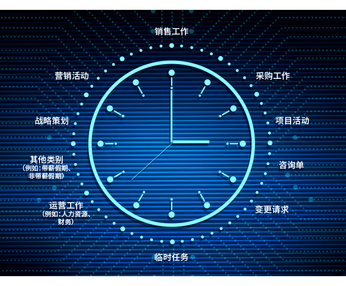 项目工时管理的主要内容有哪些？